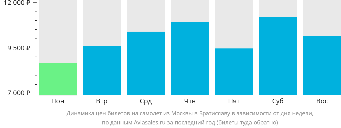 Динамика цен билетов на самолёт из Москвы в Братиславу в зависимости от дня недели