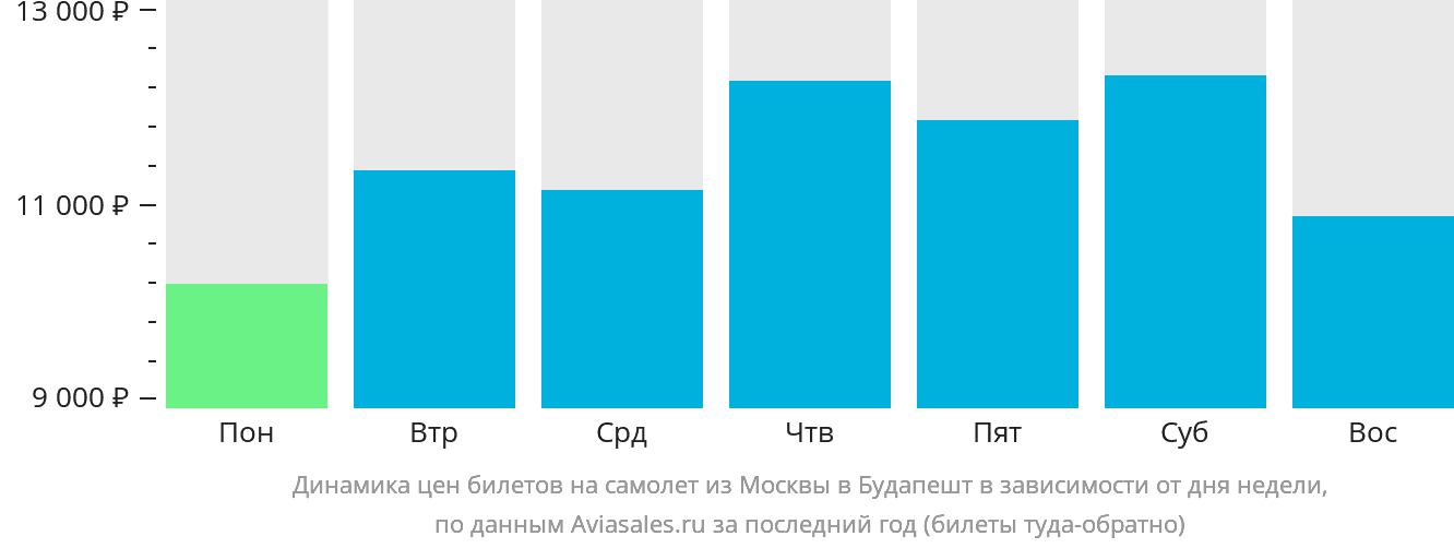 Динамика цен билетов на самолёт из Москвы в Будапешт в зависимости от дня недели
