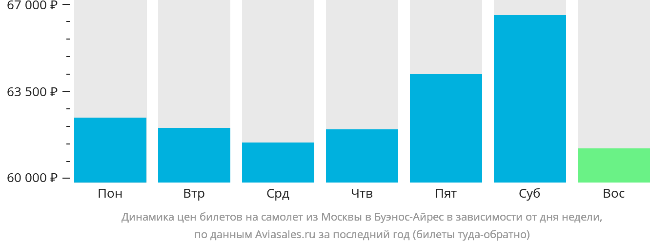 Динамика цен билетов на самолёт из Москвы в Буэнос-Айрес в зависимости от дня недели