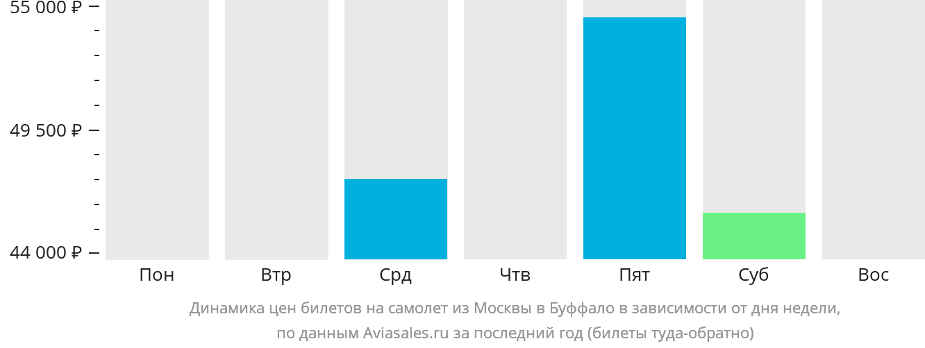 Динамика цен билетов на самолёт из Москвы в Буффало в зависимости от дня недели