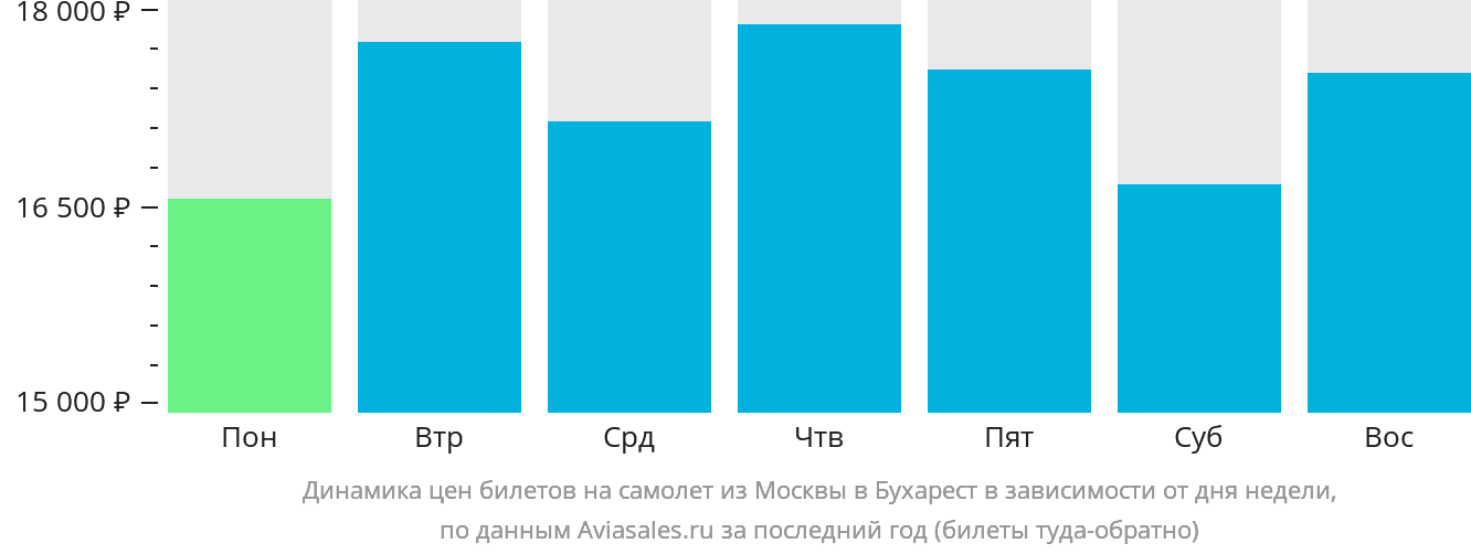 Динамика цен билетов на самолёт из Москвы в Бухарест в зависимости от дня недели