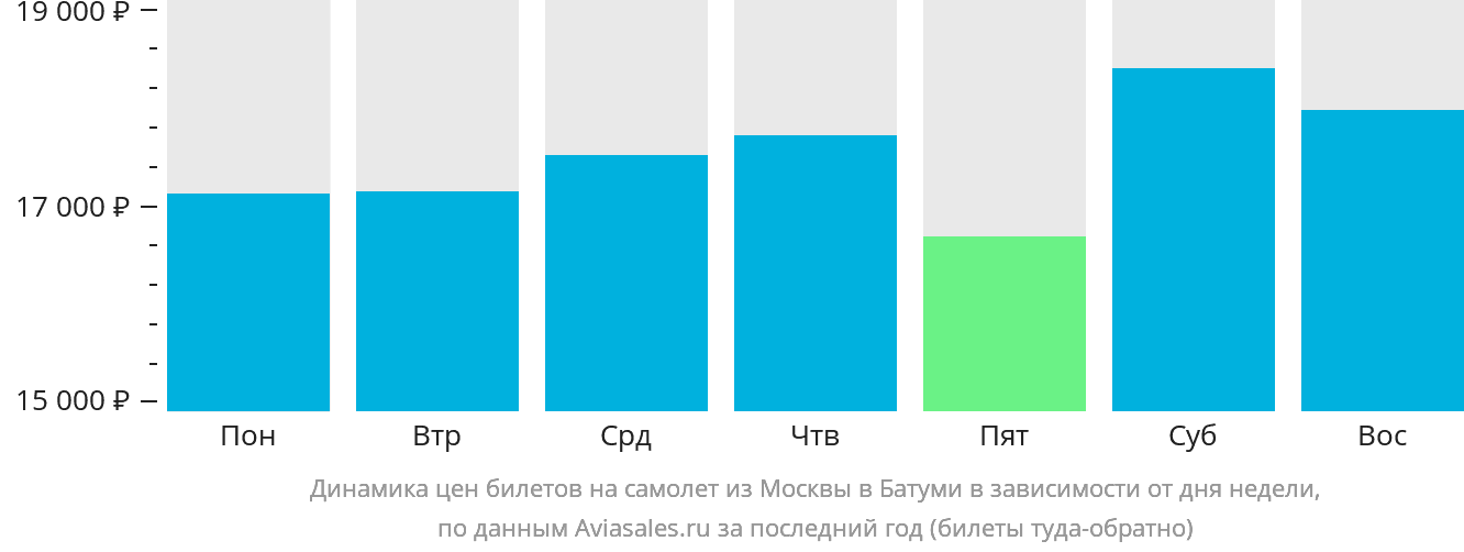 Динамика цен билетов на самолёт из Москвы в Батуми в зависимости от дня недели