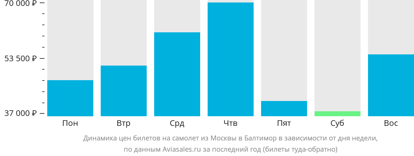 Динамика цен билетов на самолёт из Москвы в Балтимор в зависимости от дня недели