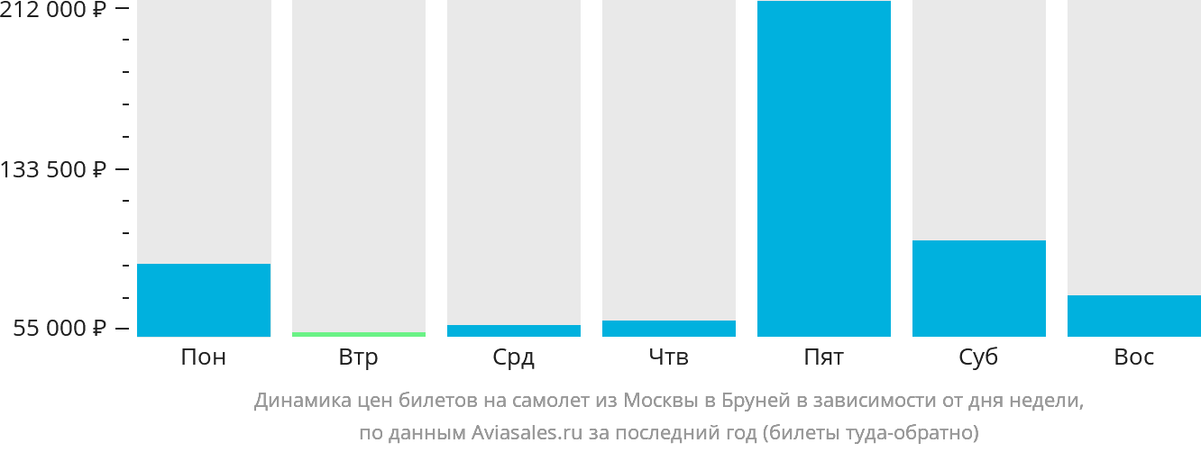 Динамика цен билетов на самолёт из Москвы в Бандар-Сери-Бегаван в зависимости от дня недели