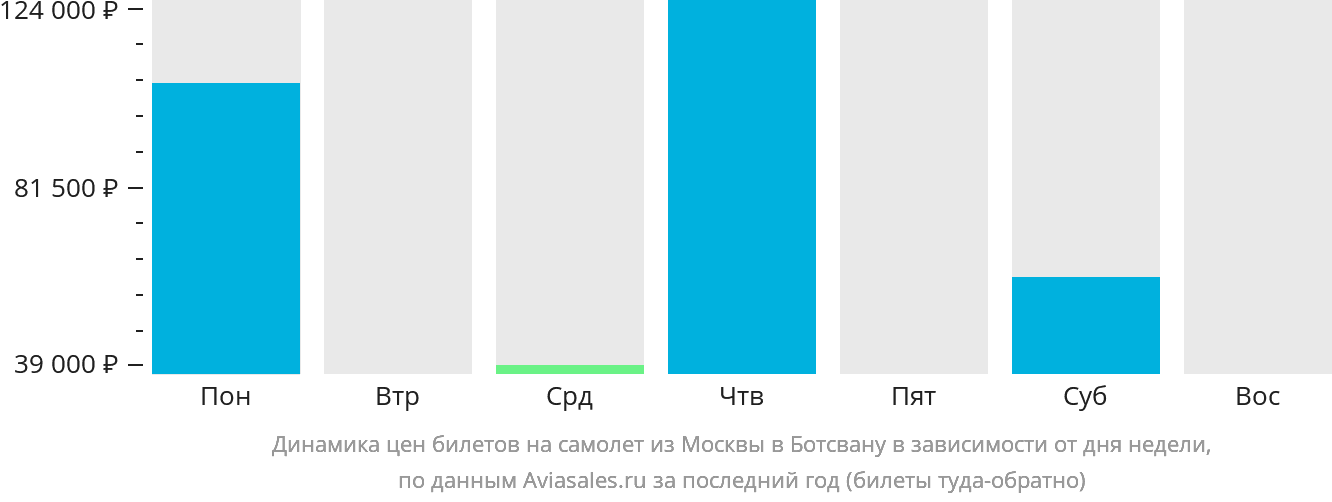Динамика цен билетов на самолёт из Москвы в Ботсвану в зависимости от дня недели