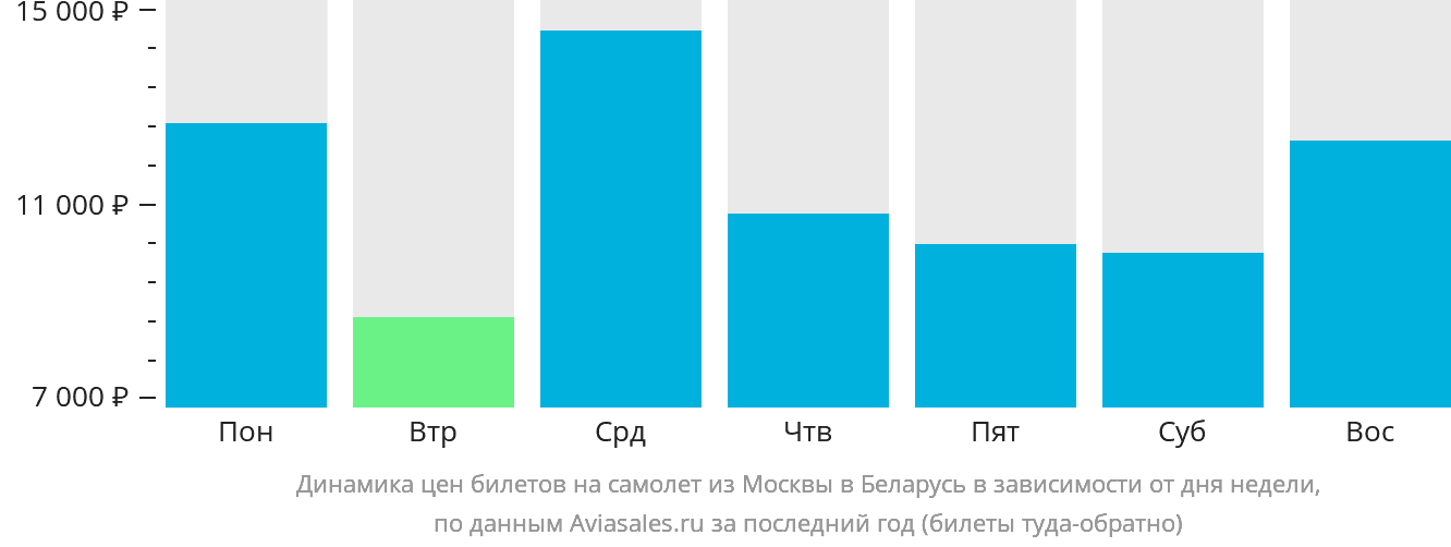 Динамика цен билетов на самолёт из Москвы в Беларусь в зависимости от дня недели