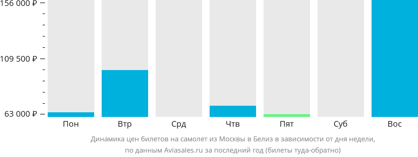 Динамика цен билетов на самолёт из Москвы в Белиз-Сити в зависимости от дня недели