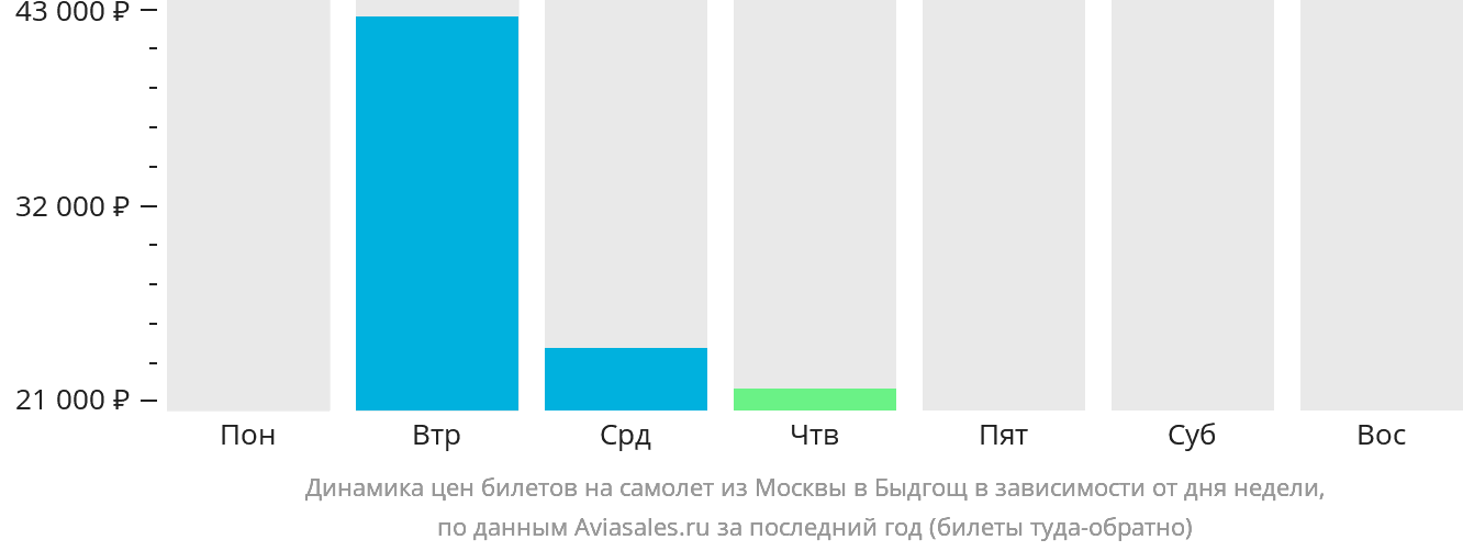 Динамика цен билетов на самолёт из Москвы в Быдгощ в зависимости от дня недели