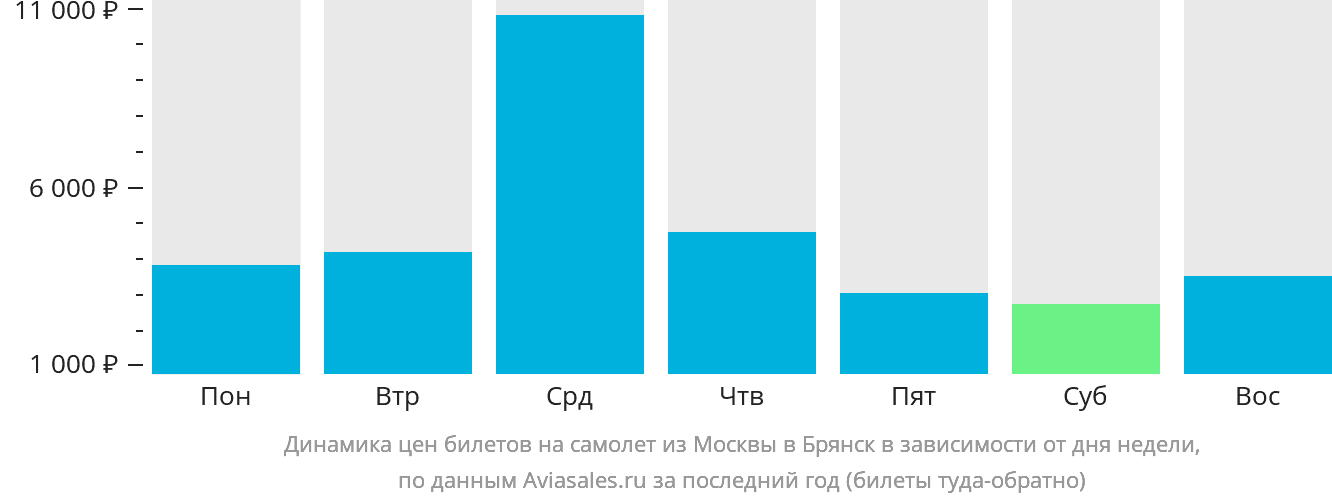 Динамика цен билетов на самолёт из Москвы в Брянск в зависимости от дня недели
