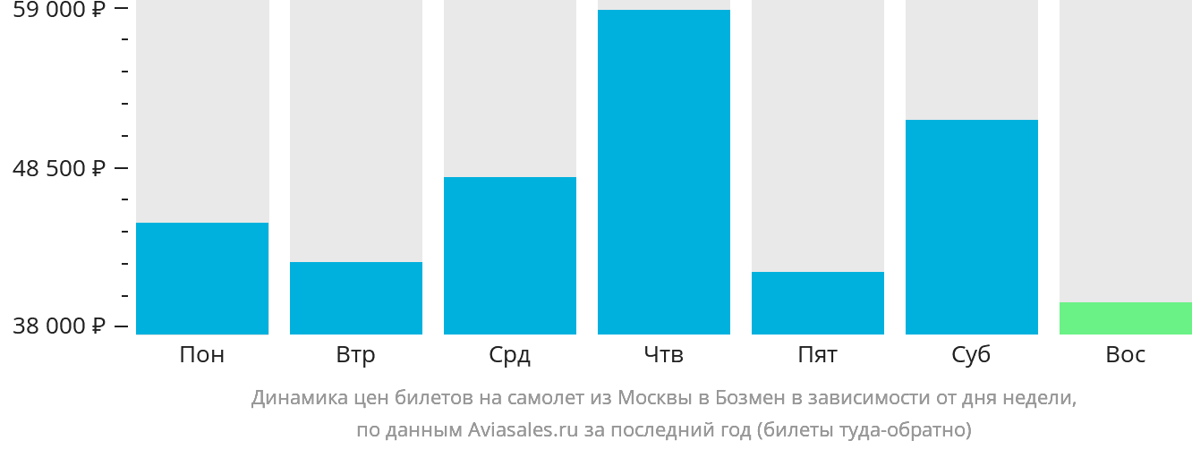 Динамика цен билетов на самолёт из Москвы в Бозмен в зависимости от дня недели