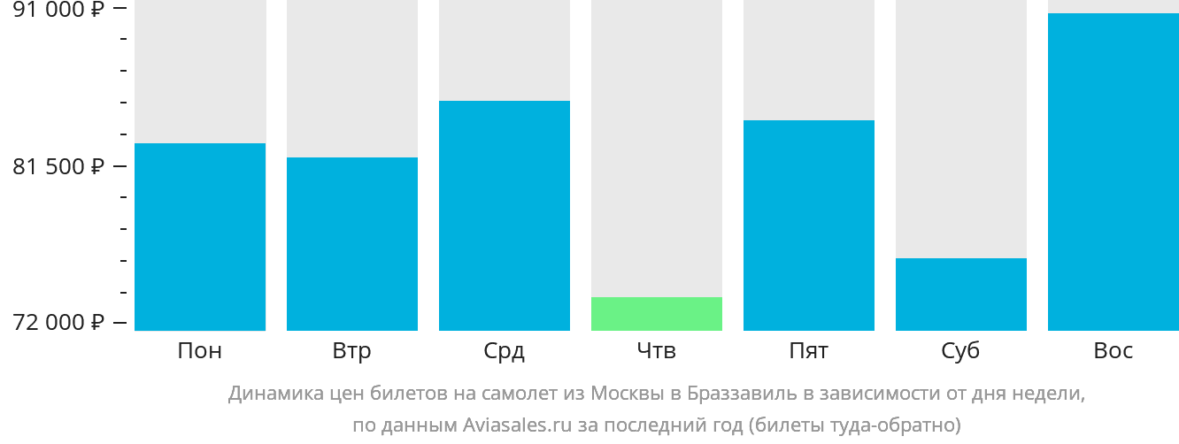 Динамика цен билетов на самолёт из Москвы в Браззавиль в зависимости от дня недели