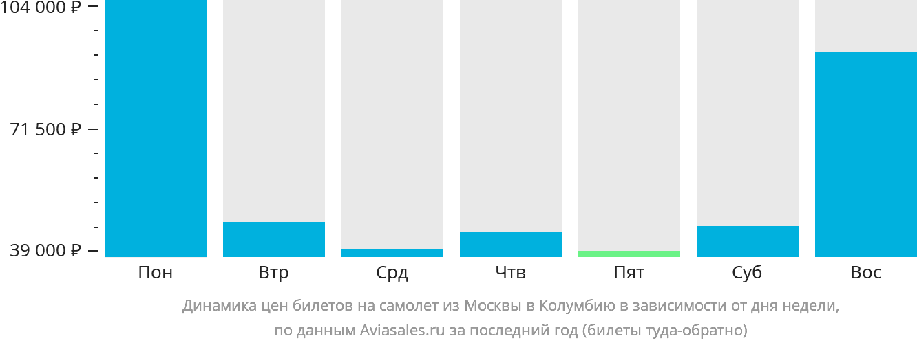 Динамика цен билетов на самолёт из Москвы в Коламбию в зависимости от дня недели