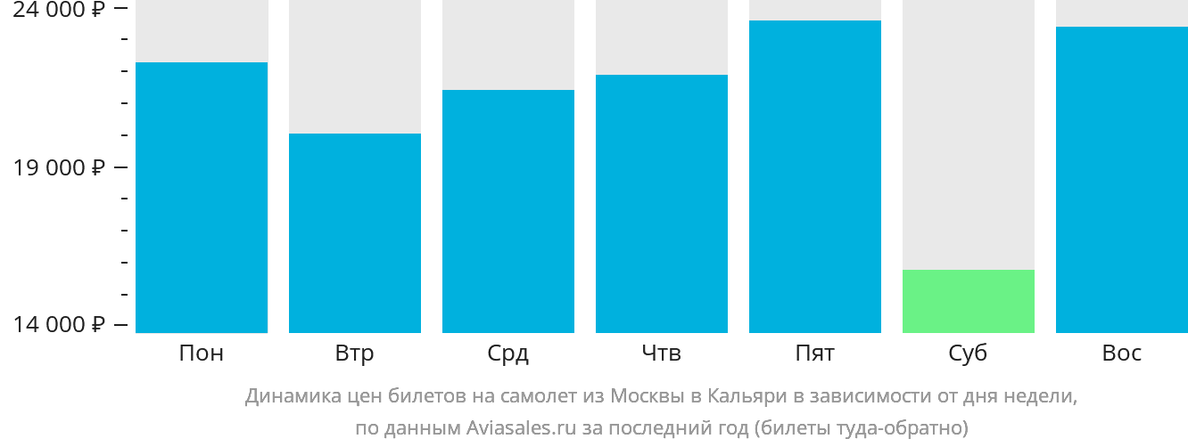 Динамика цен билетов на самолёт из Москвы в Кальяри в зависимости от дня недели