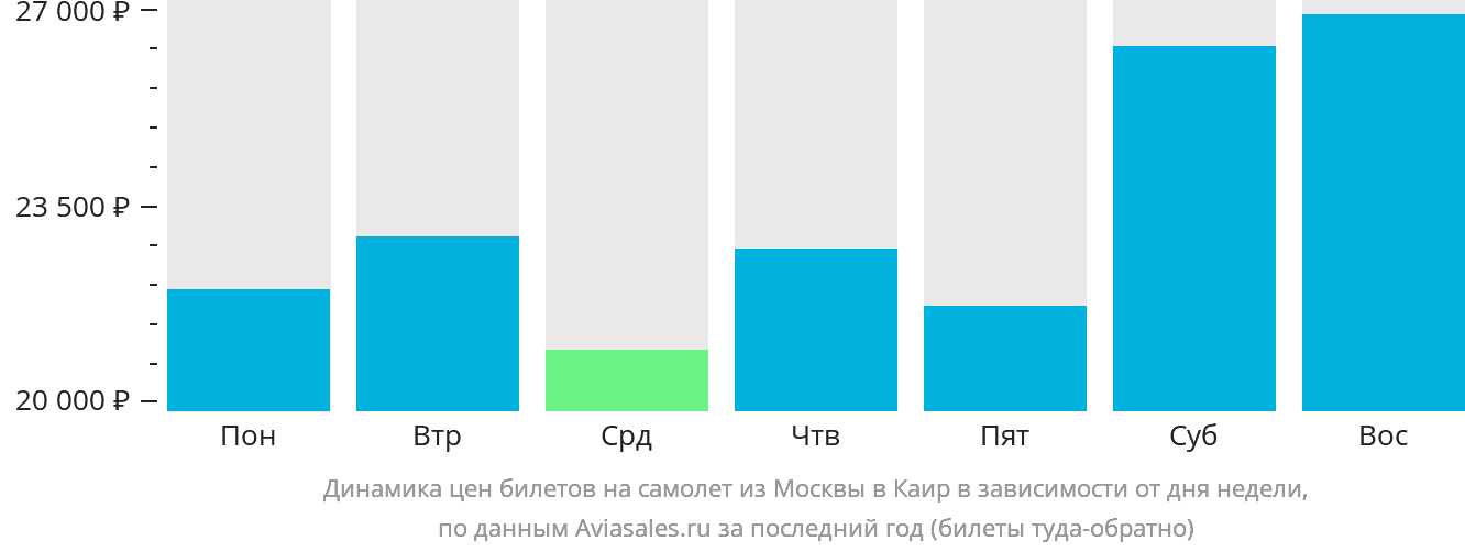 Динамика цен билетов на самолёт из Москвы в Каир в зависимости от дня недели