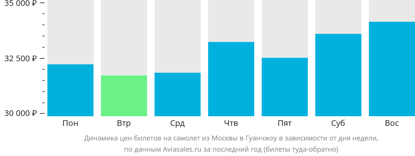 Динамика цен билетов на самолёт из Москвы в Гуанчжоу в зависимости от дня недели