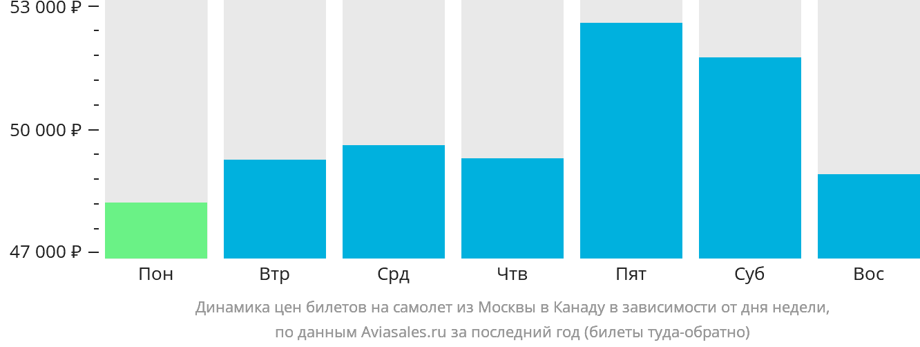 Динамика цен билетов на самолёт из Москвы в Канаду в зависимости от дня недели