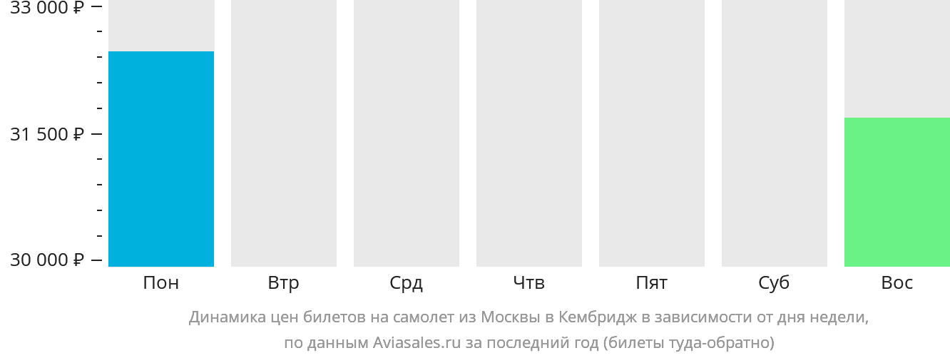 Динамика цен билетов на самолёт из Москвы в Кембридж в зависимости от дня недели
