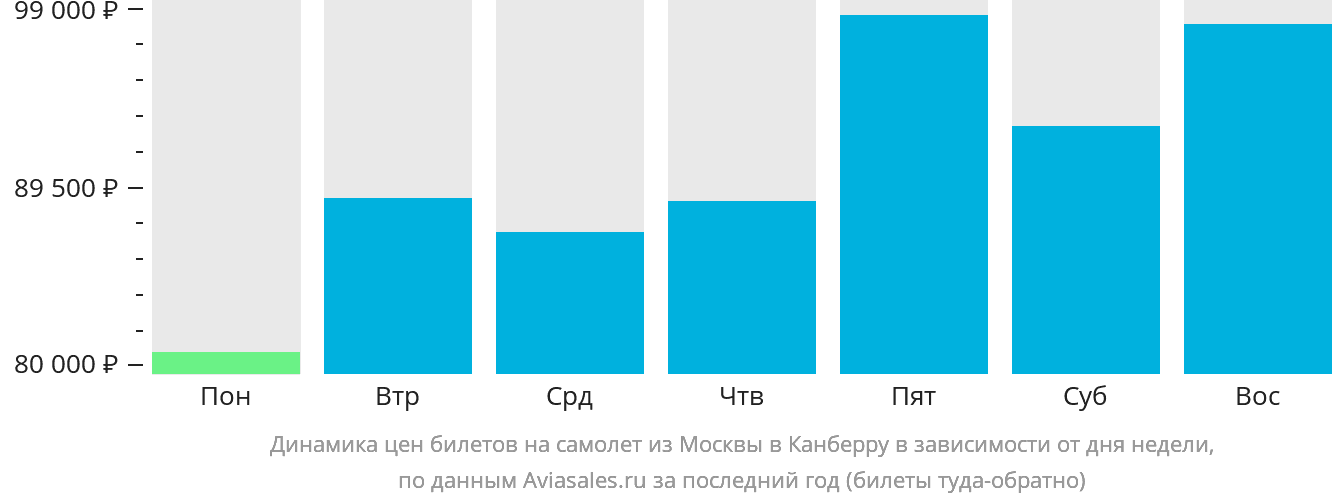 Динамика цен билетов на самолёт из Москвы в Канберру в зависимости от дня недели