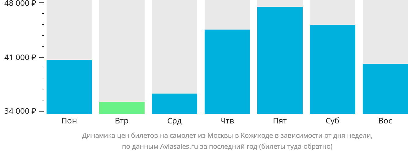 Динамика цен билетов на самолёт из Москвы в Кожикоде в зависимости от дня недели