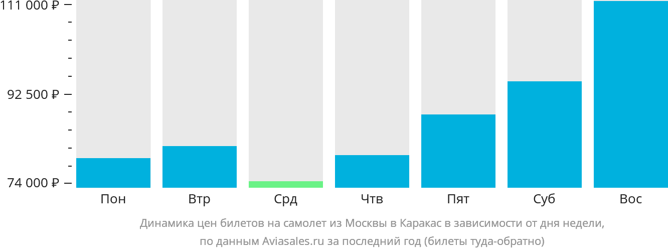 Динамика цен билетов на самолёт из Москвы в Каракас в зависимости от дня недели