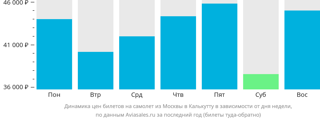 Динамика цен билетов на самолёт из Москвы в Калькутту в зависимости от дня недели