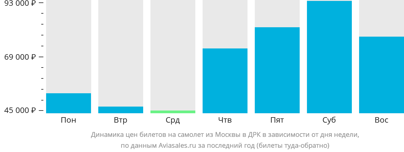 Динамика цен билетов на самолёт из Москвы в ДРК в зависимости от дня недели