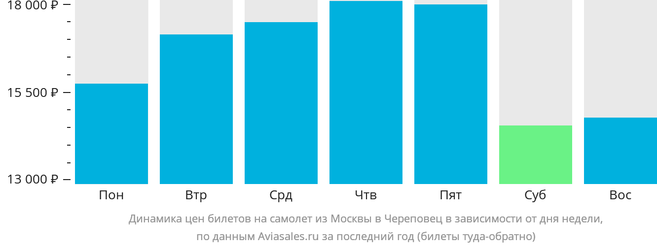 Динамика цен билетов на самолёт из Москвы в Череповец в зависимости от дня недели