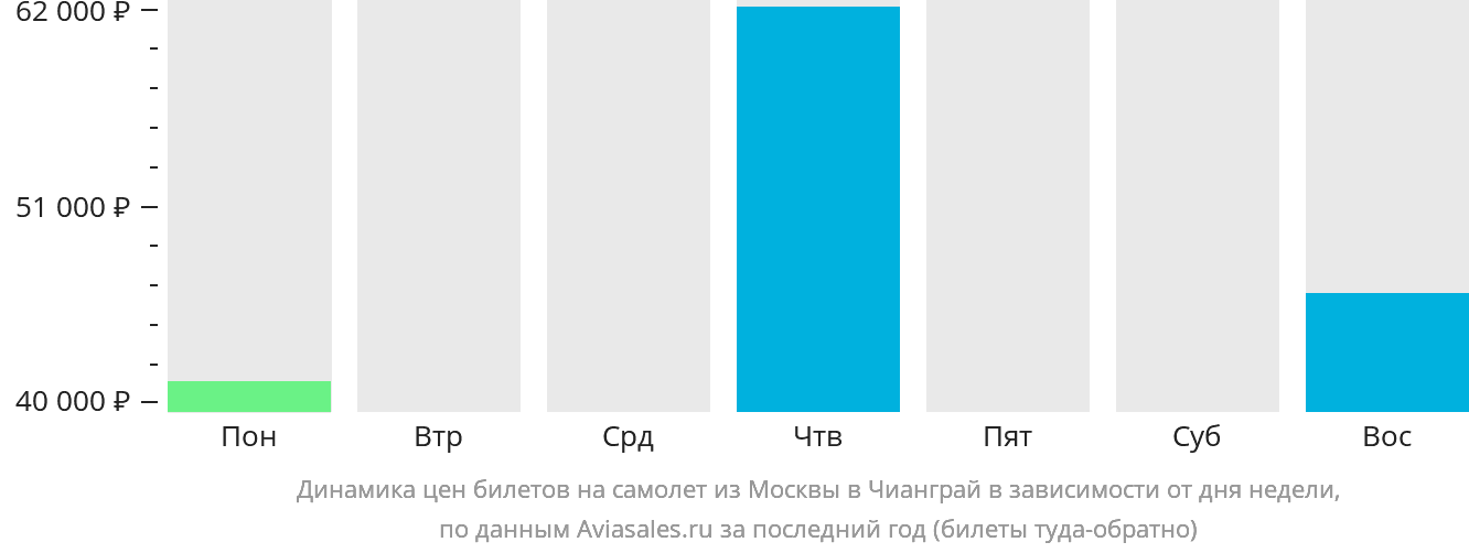 Динамика цен билетов на самолёт из Москвы в Чианграй в зависимости от дня недели
