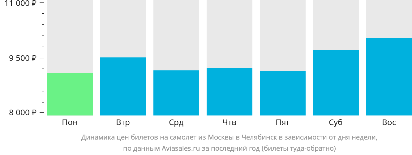 Динамика цен билетов на самолёт из Москвы в Челябинск в зависимости от дня недели