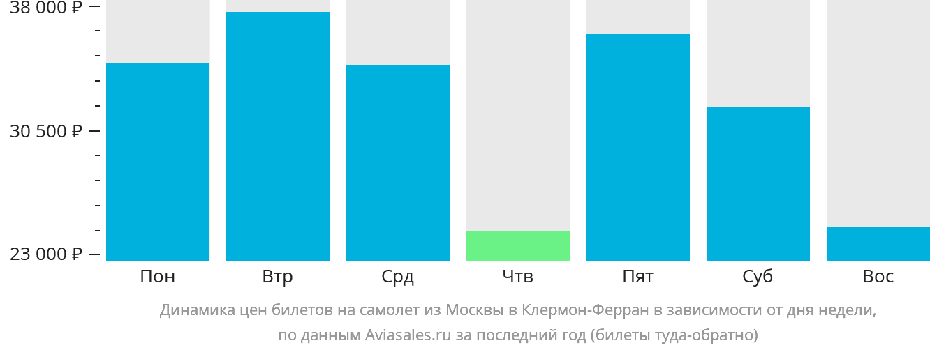 Динамика цен билетов на самолёт из Москвы в Клермон-Ферран в зависимости от дня недели