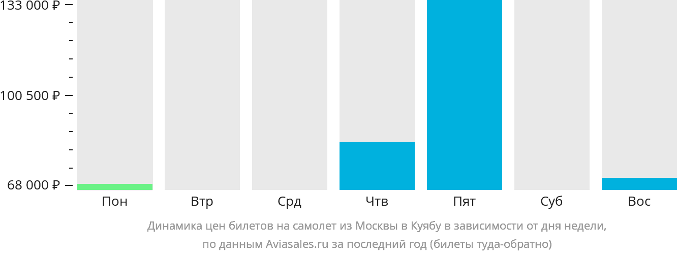 Динамика цен билетов на самолёт из Москвы в Куябу в зависимости от дня недели