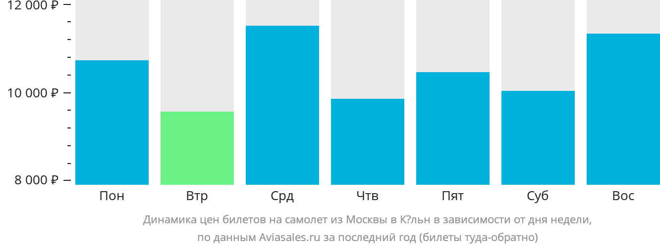 Динамика цен билетов на самолёт из Москвы в Кёльн в зависимости от дня недели
