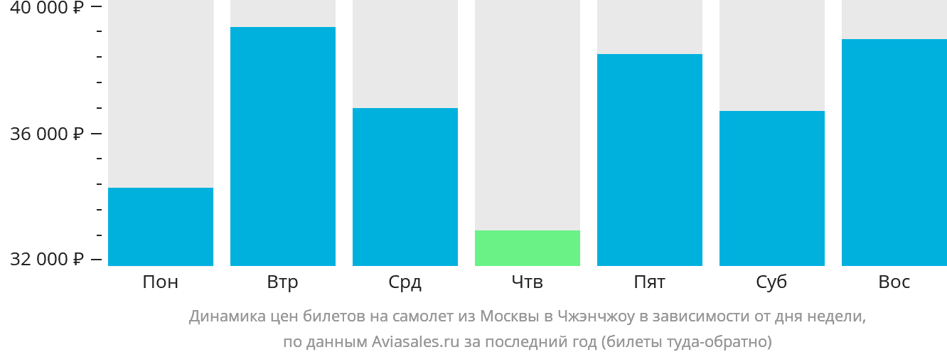 Динамика цен билетов на самолёт из Москвы в Чжэнчжоу в зависимости от дня недели