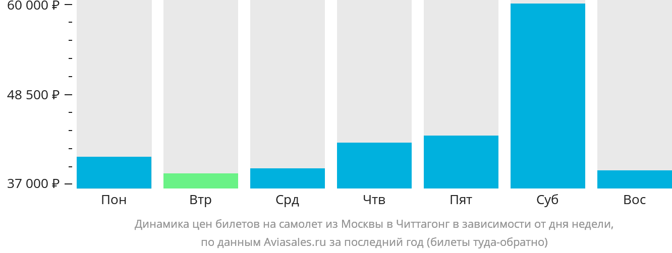 Динамика цен билетов на самолёт из Москвы в Читтагонг в зависимости от дня недели