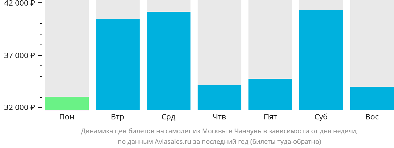 Динамика цен билетов на самолёт из Москвы в Чанчунь в зависимости от дня недели