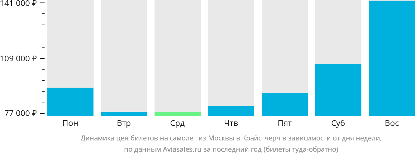 Динамика цен билетов на самолёт из Москвы в Крайстчерч в зависимости от дня недели