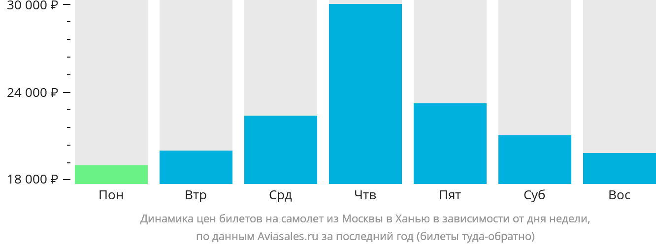 Динамика цен билетов на самолёт из Москвы в Ханью в зависимости от дня недели