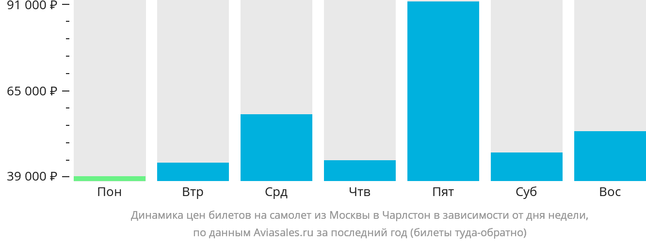 Динамика цен билетов на самолёт из Москвы в Чарлстон в зависимости от дня недели