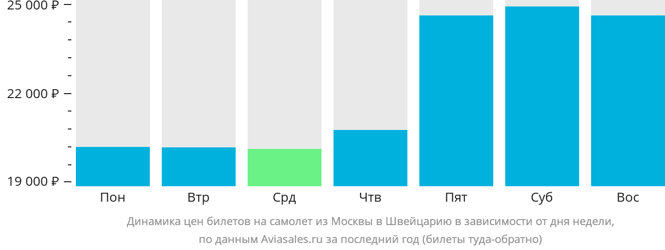 Динамика цен билетов на самолёт из Москвы в Швейцарию в зависимости от дня недели