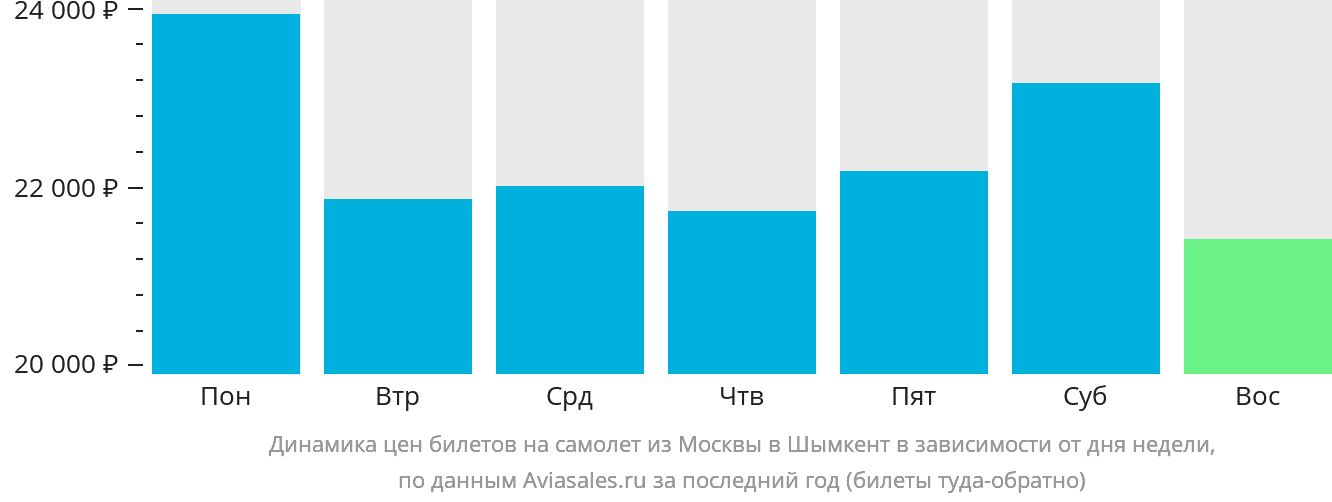 Динамика цен билетов на самолёт из Москвы в Шымкент в зависимости от дня недели