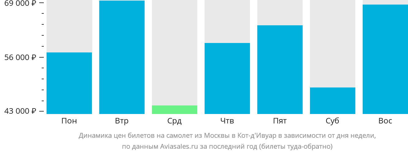 Динамика цен билетов на самолёт из Москвы в Кот-д'Ивуар в зависимости от дня недели