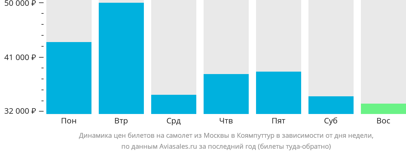 Динамика цен билетов на самолёт из Москвы в Коямпуттур в зависимости от дня недели