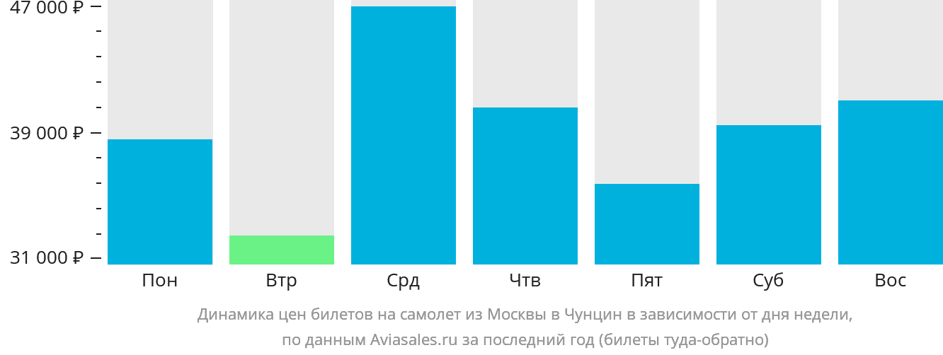 Динамика цен билетов на самолёт из Москвы в Чунцин в зависимости от дня недели