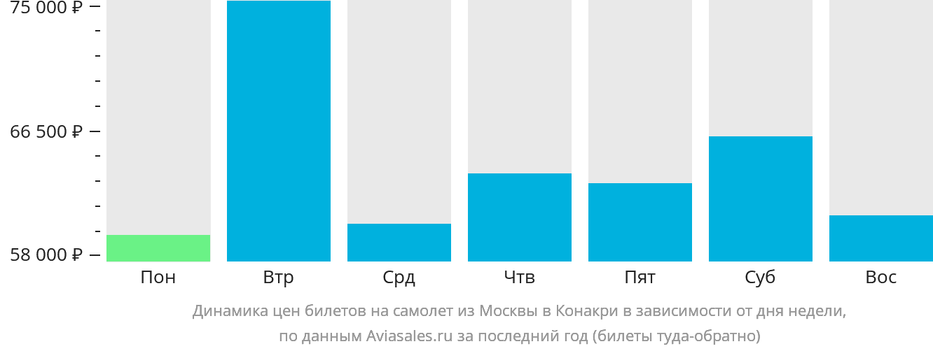Динамика цен билетов на самолёт из Москвы в Конакри в зависимости от дня недели