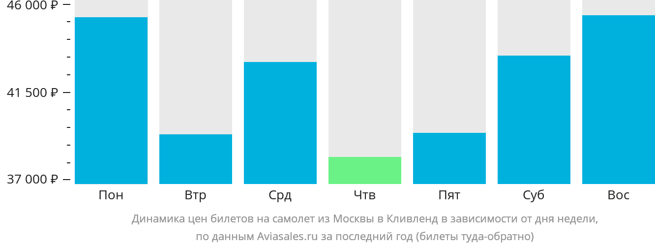 Динамика цен билетов на самолёт из Москвы в Кливленд в зависимости от дня недели