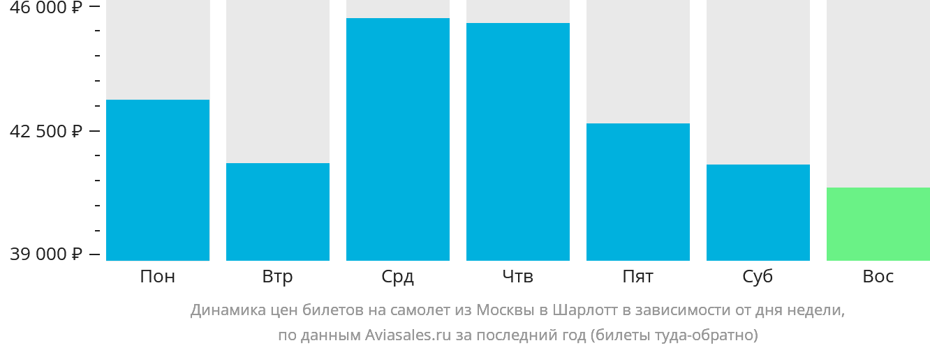 Динамика цен билетов на самолёт из Москвы в Шарлотт в зависимости от дня недели