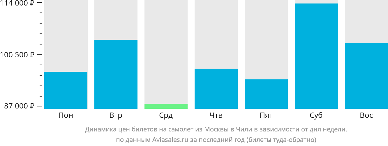 Динамика цен билетов на самолёт из Москвы в Чили в зависимости от дня недели