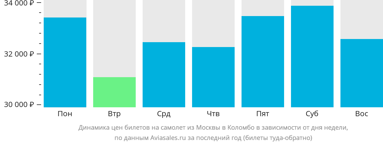 Динамика цен билетов на самолёт из Москвы в Коломбо в зависимости от дня недели