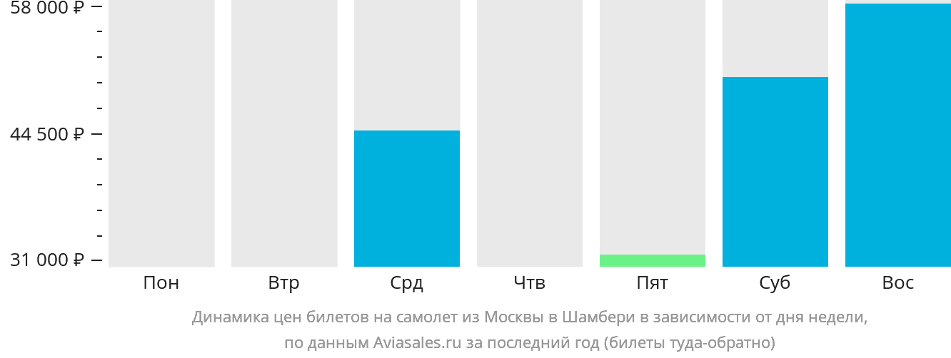 Динамика цен билетов на самолёт из Москвы в Шамбери в зависимости от дня недели