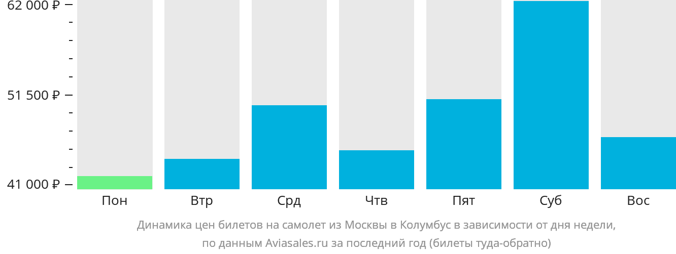 Динамика цен билетов на самолёт из Москвы в Колумбус в зависимости от дня недели